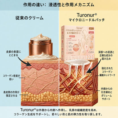 Turonu® ターゲット式バストアップ 高度ナノマイクロニードルパッチ 🍁